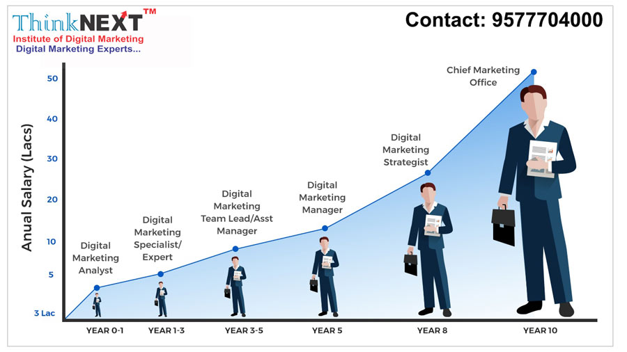 Best digital marketing jobs in Chandigarh