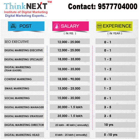 Digital marketing salary in chandigarh